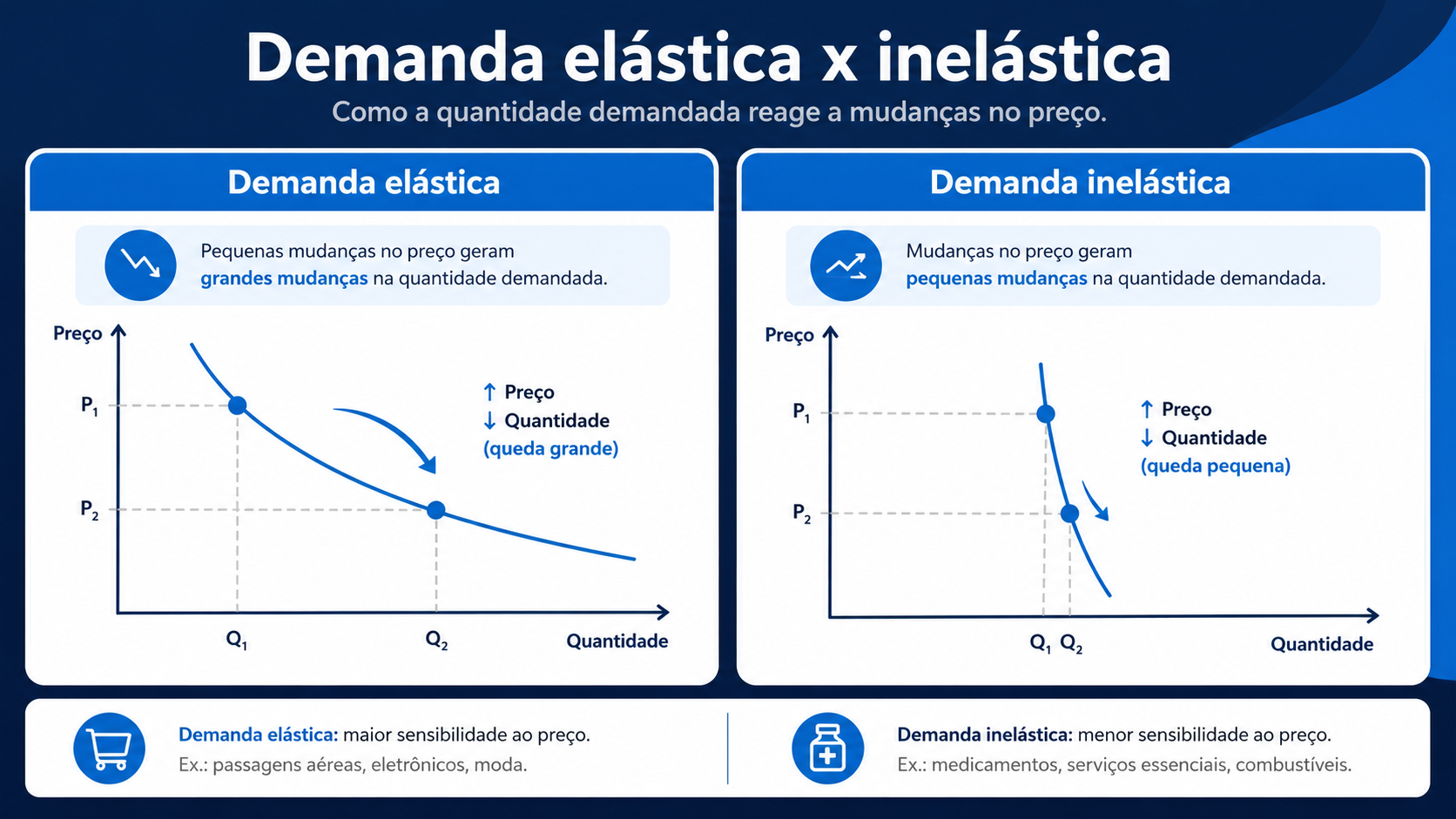 comparação entre demanda elástica e demanda inelástica na precificação de produtos. 