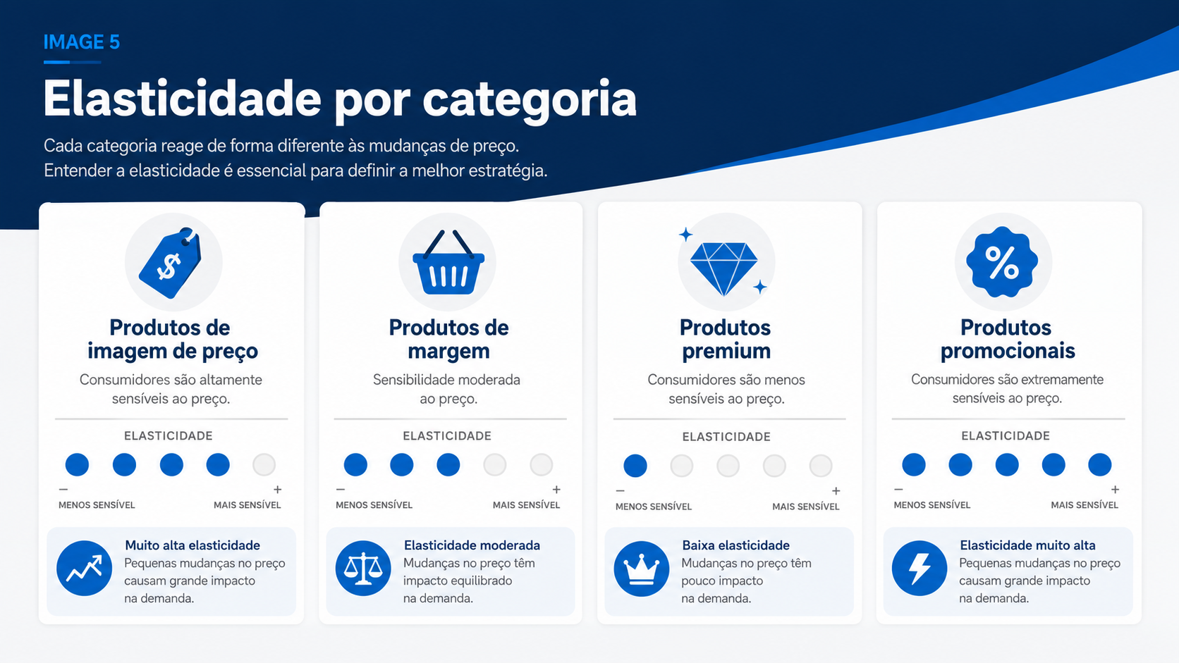infográfico sobre elasticidade de preço por categoria no varejo