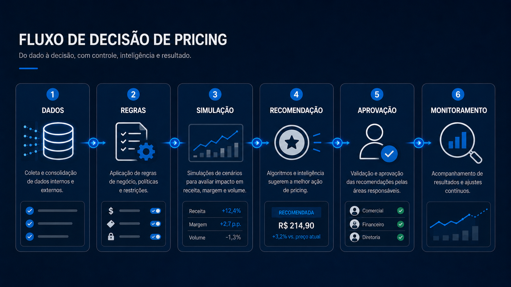 fluxo de decisão em um software de pricing com dados, simulação e recomendação de preços.