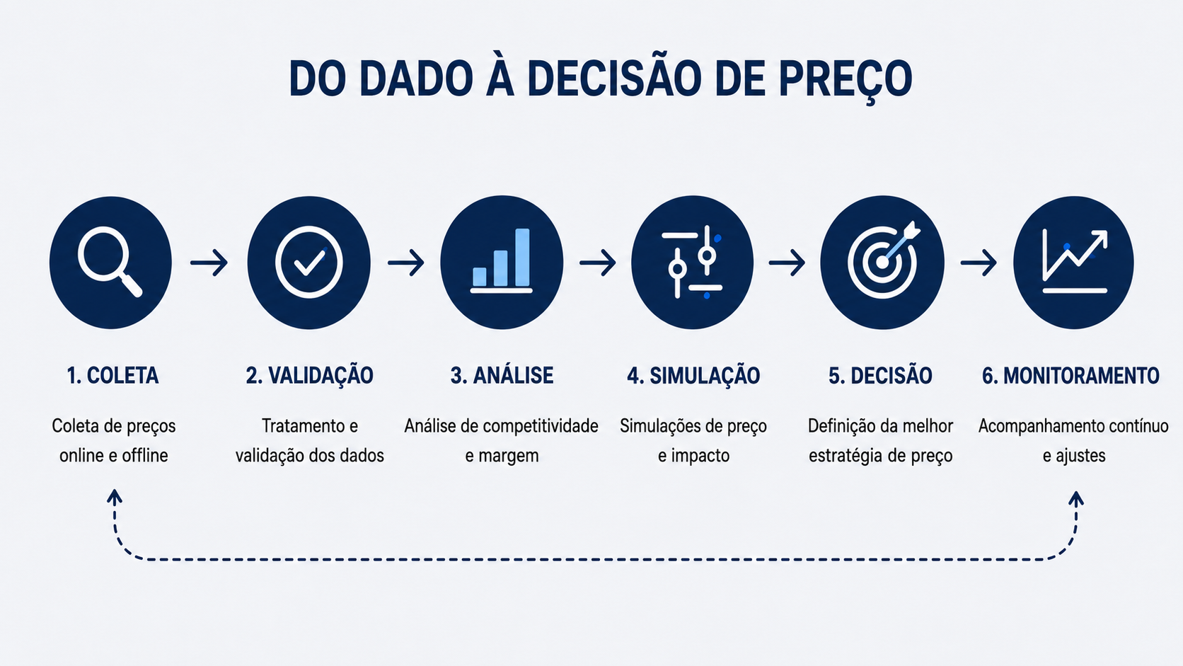 Pesquisa de Preços Online e Offline: Como transformar dados da concorrência em decisões de pricing 2 fluxo para transformar pesquisa de preços em decisão de pricing