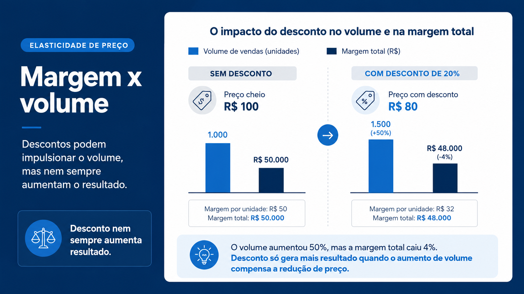 gráfico relacionando margem, volume e elasticidade em decisões de pricing. 