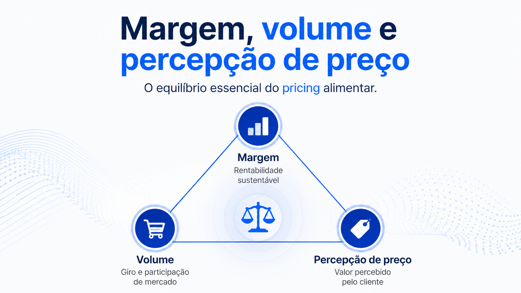 triângulo do pricing no varejo alimentar equilibrando margem, volume e percepção de preço. 
