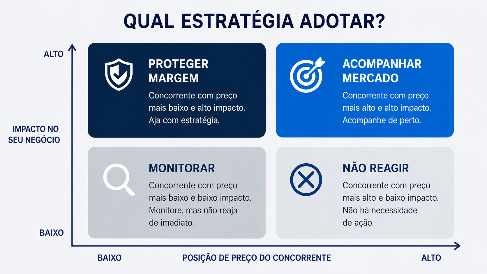 Pesquisa de Preços Online e Offline: Como transformar dados da concorrência em decisões de pricing 3 matriz de decisão de pricing baseada em dados de concorrência.