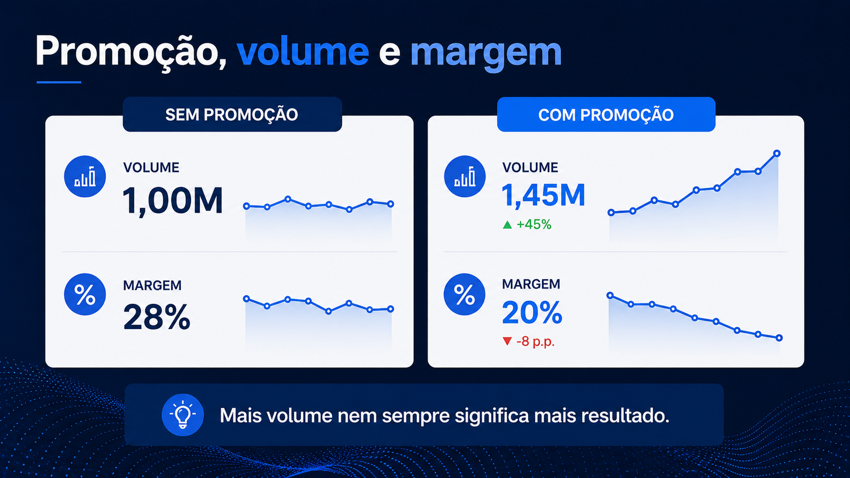 gráfico mostrando relação entre promoção, volume vendido e margem no supermercado. 